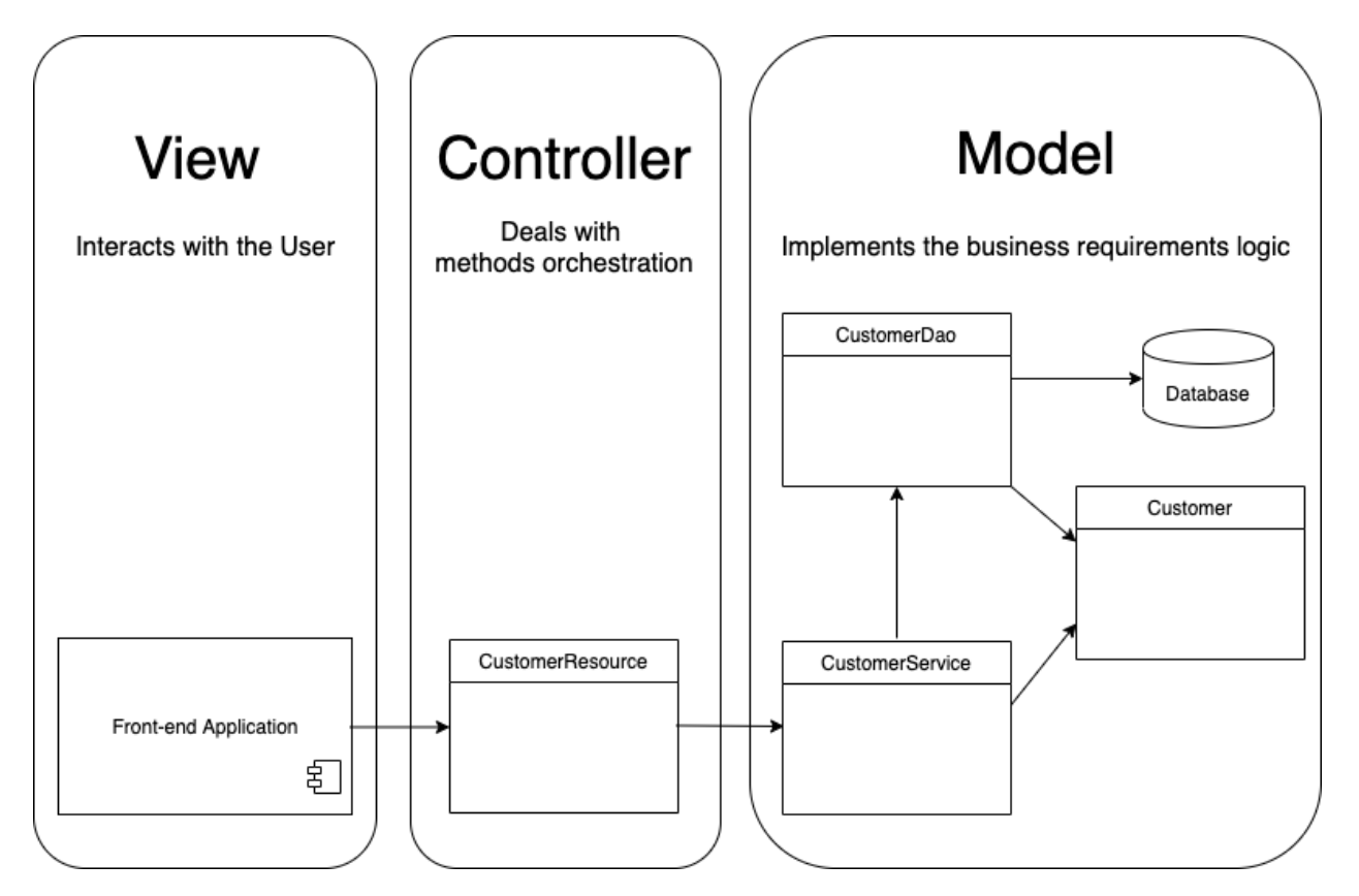 mvc pattern