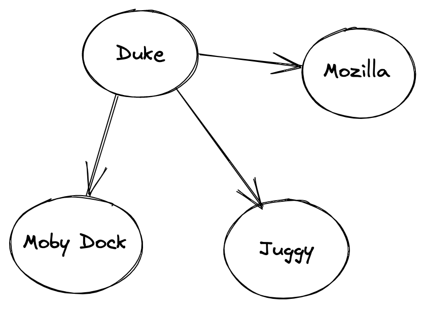 Directed Acyclic Graph
