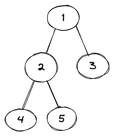 Balanced tree