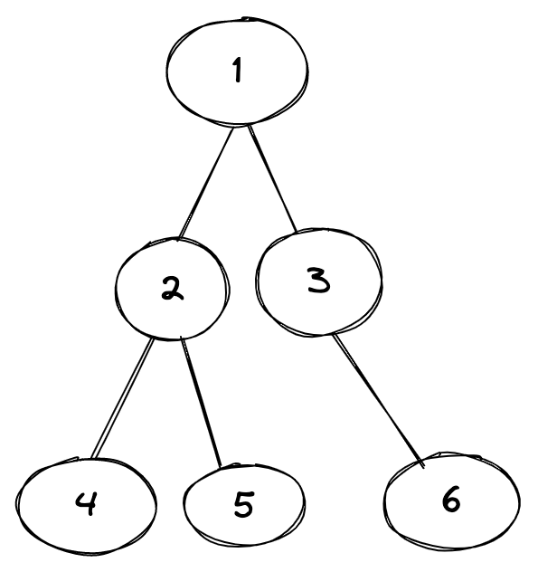 Binary tree data structure