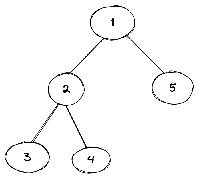 Complete binary Tree