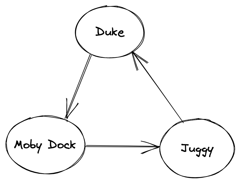 Directed Cyclic Graph