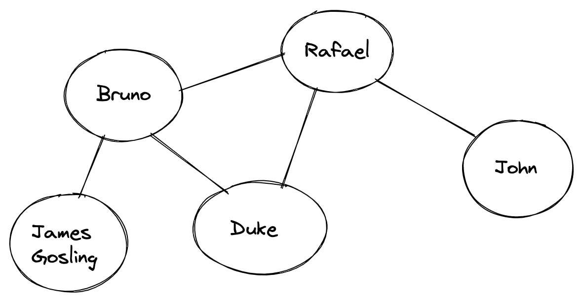 Undirected Graph data structure