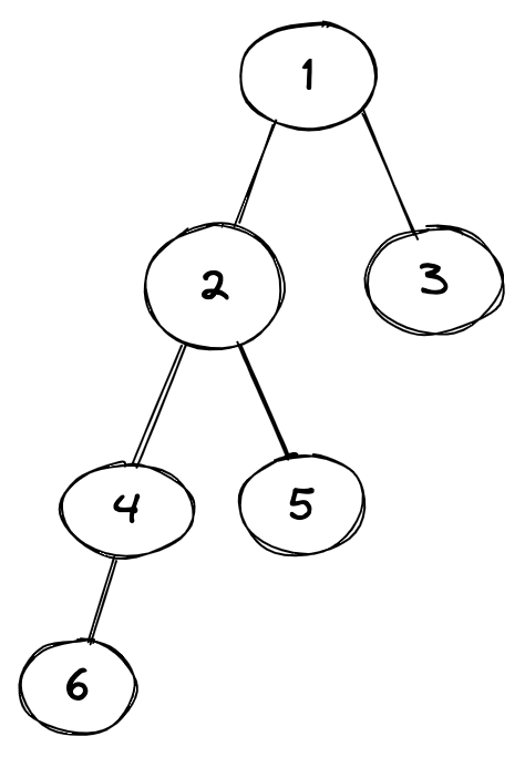 Non Balanced tree