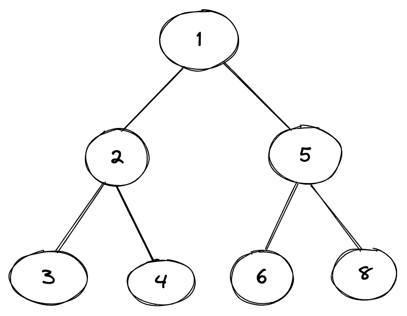 Perfect binary tree