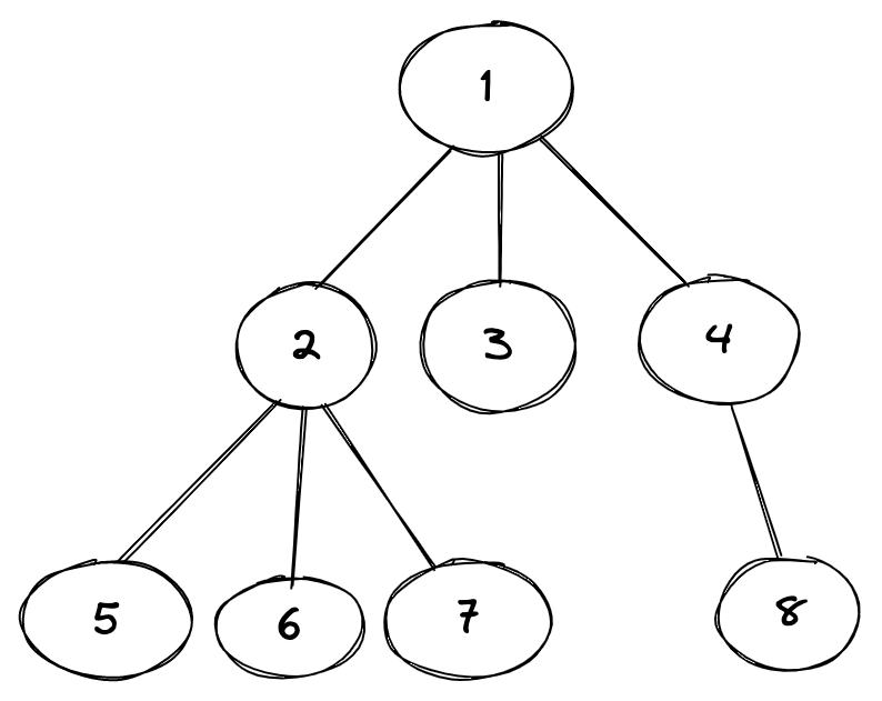 Ternary tree
