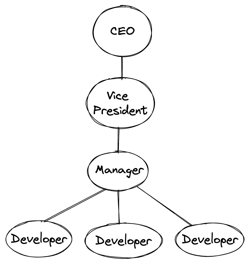 Tree hierarchy