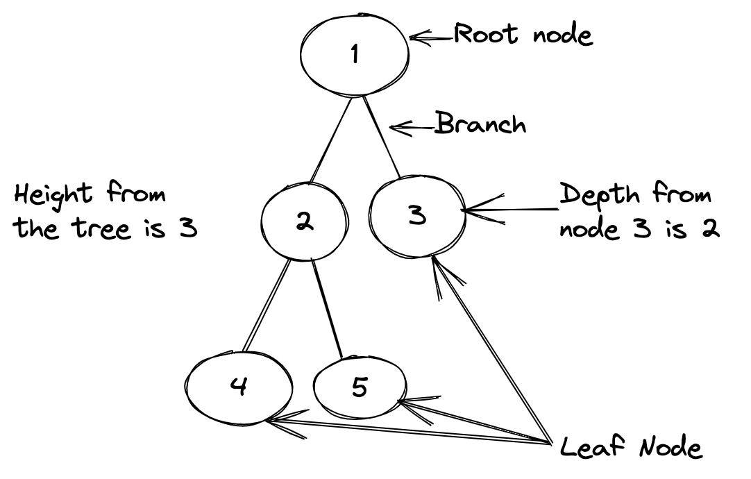 Tree Data structure nomenclature