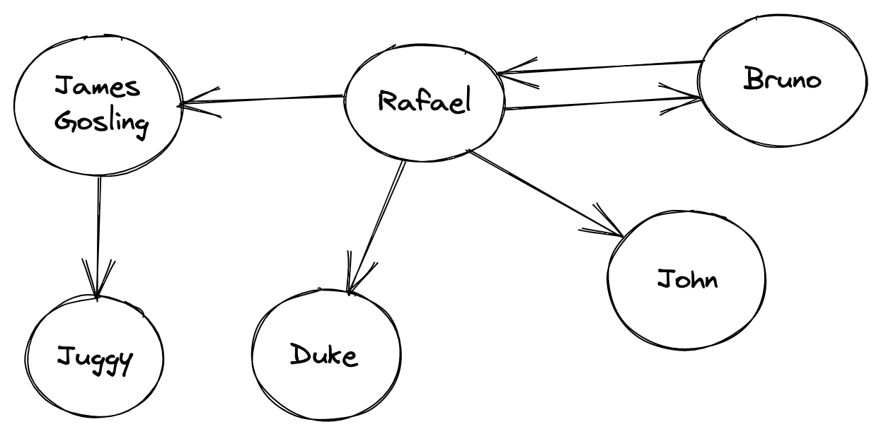 Directed Acyclic Graph