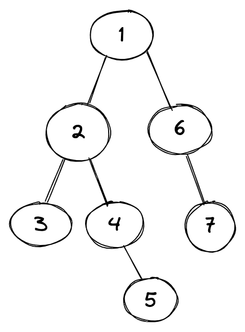 Graph Preorder traversal