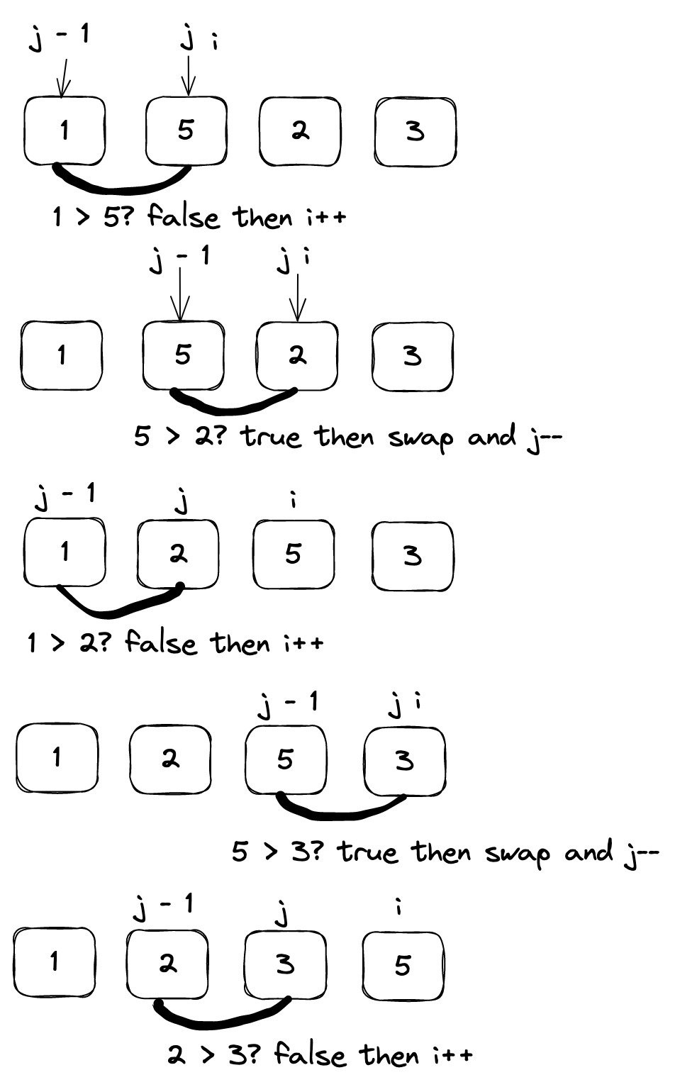 Insertion sort algorithm