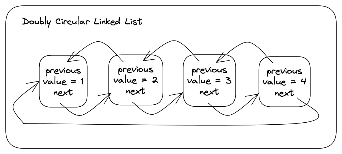 circular linked list