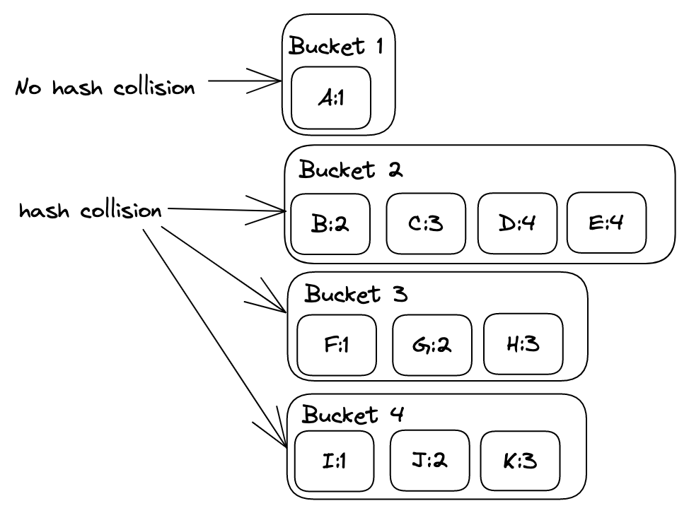 hash code collision