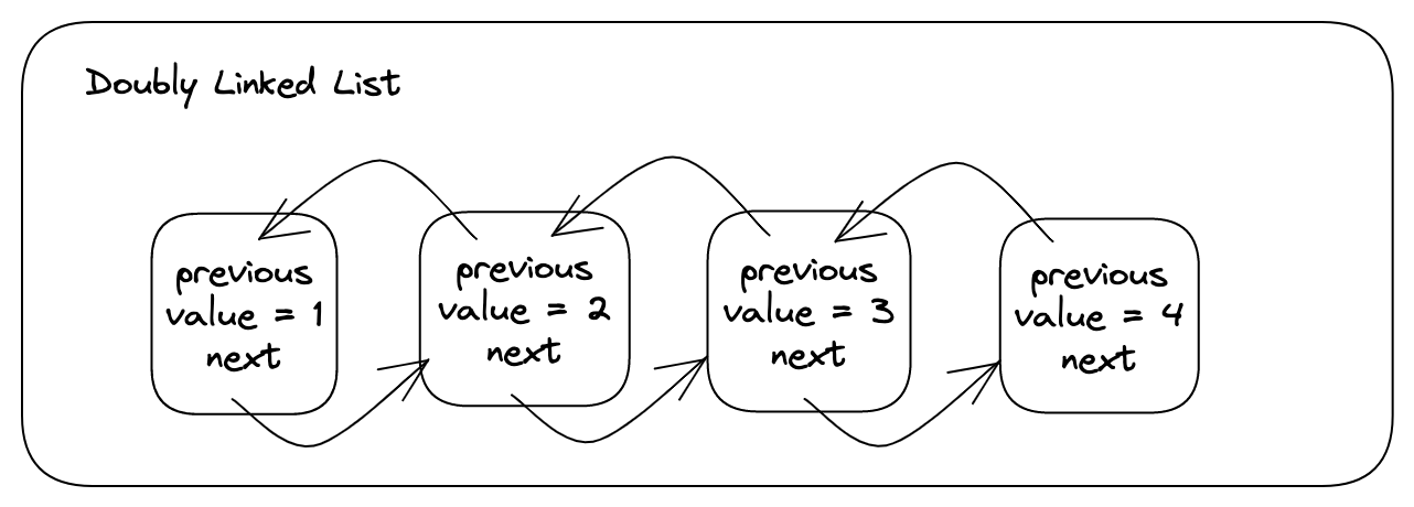 doubly linked list