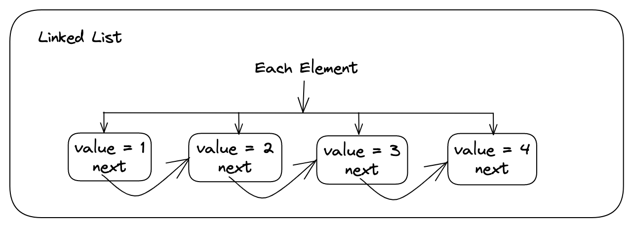 linked list data structure