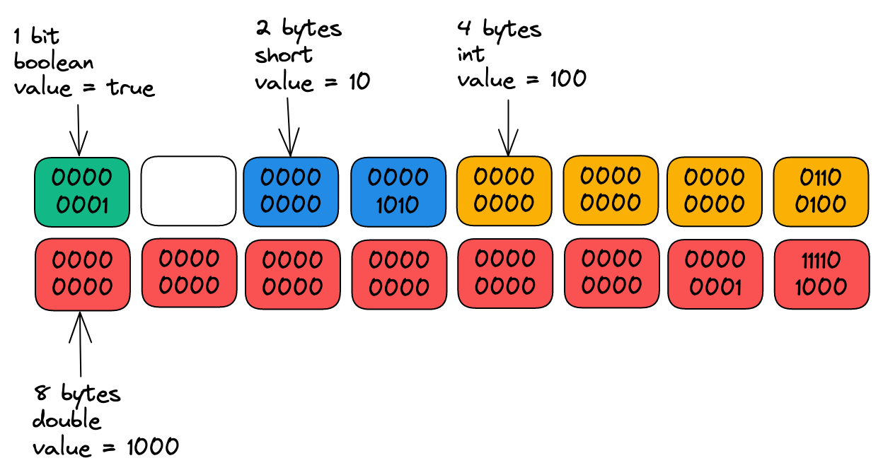 Memory Allocation