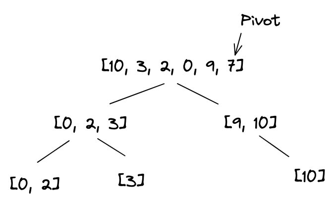 Quicksort java