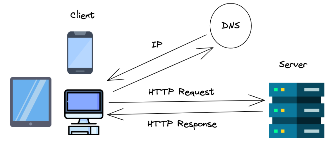 A client making a HTTP request to a server and getting the HTTP response diagram.