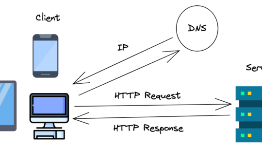 A client making a HTTP request to a server and getting the HTTP response diagram.