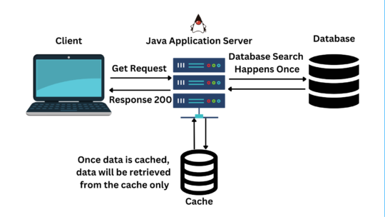 The Client makes a GET request to a server, then makes a database search and caches the data.