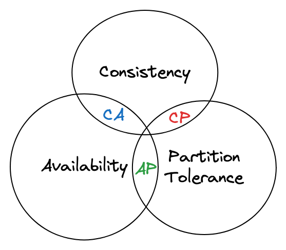 Cap Theorem Diagram
