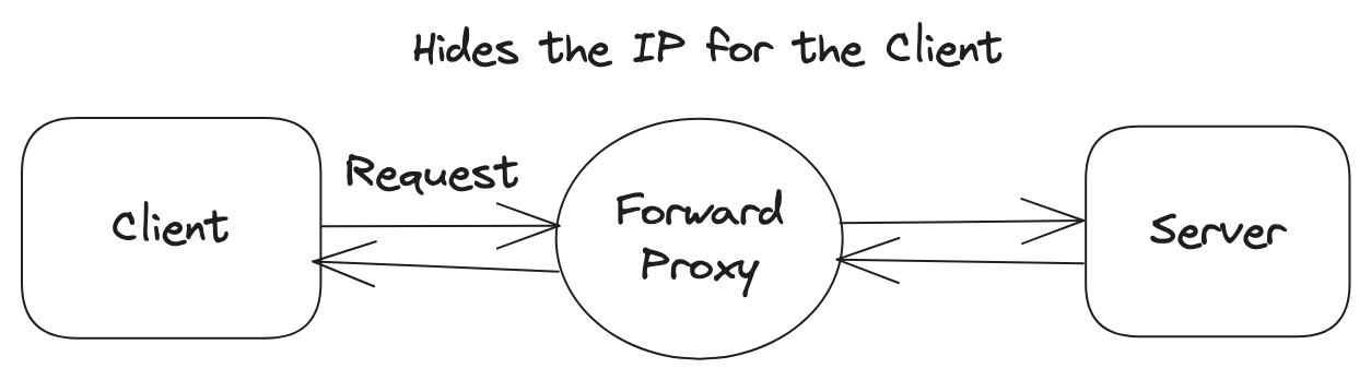 The client performs a request for a forward proxy and server. The proxy hides the IP.