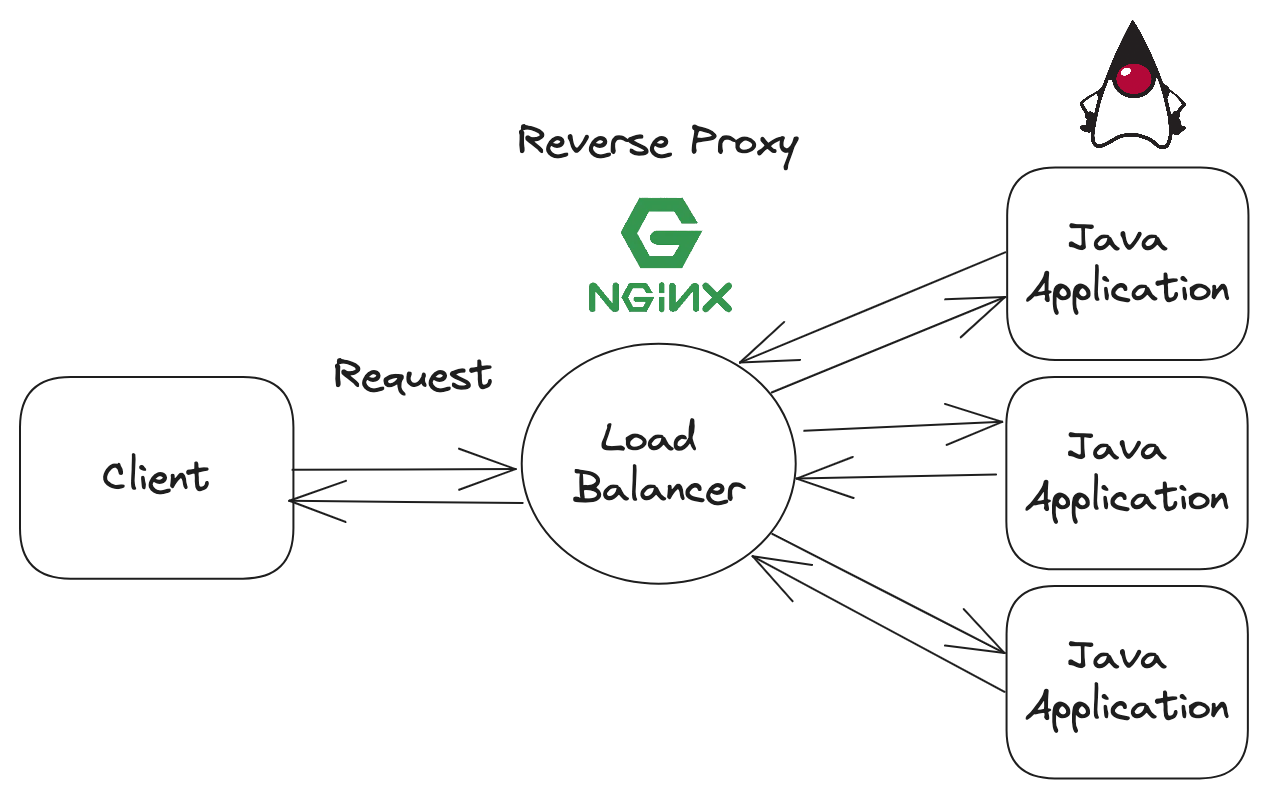 A client creates a request to a reverse proxy using Ngnix to Java applications on the server side.