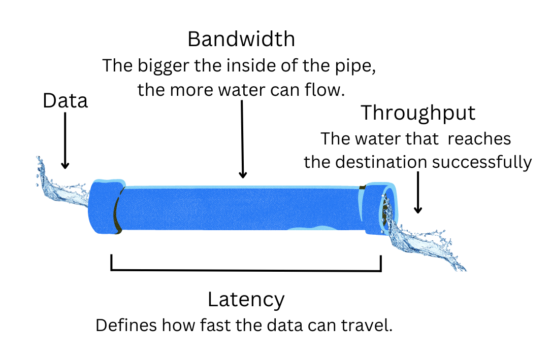 throughput bandwidth latency pipe analogy explanation
