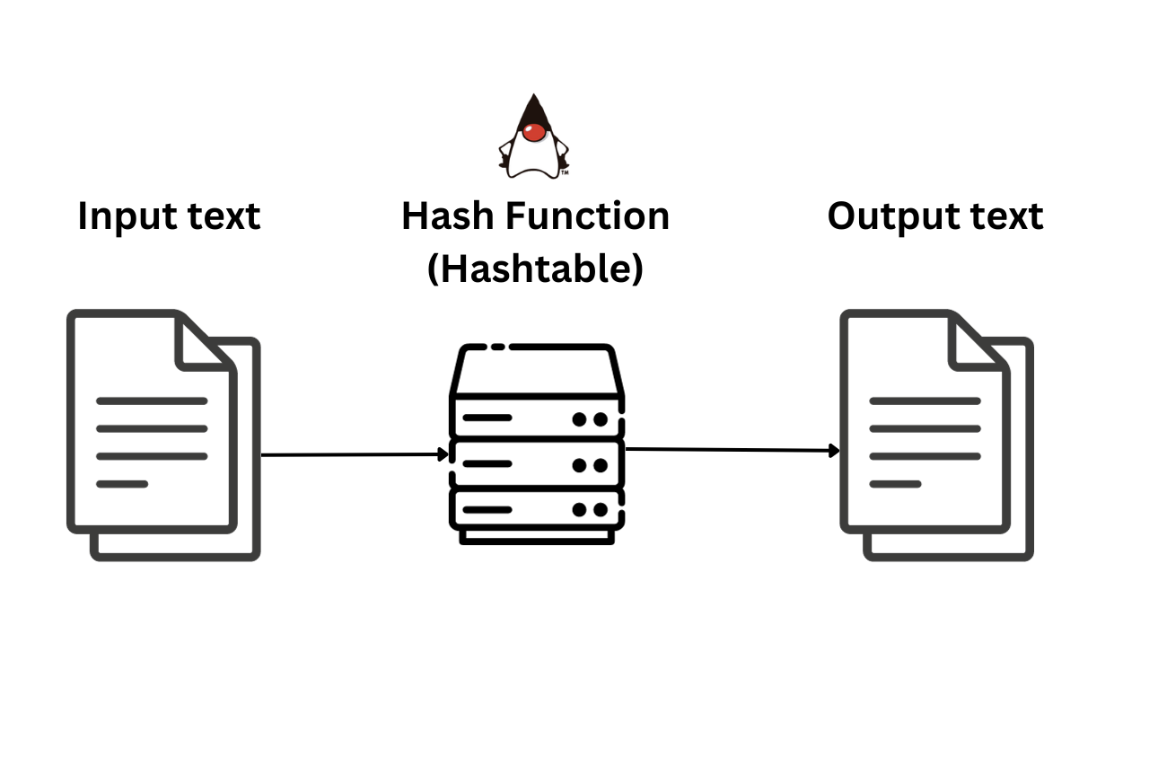 A hash algorithm hashes an input text, generating the hashed output.