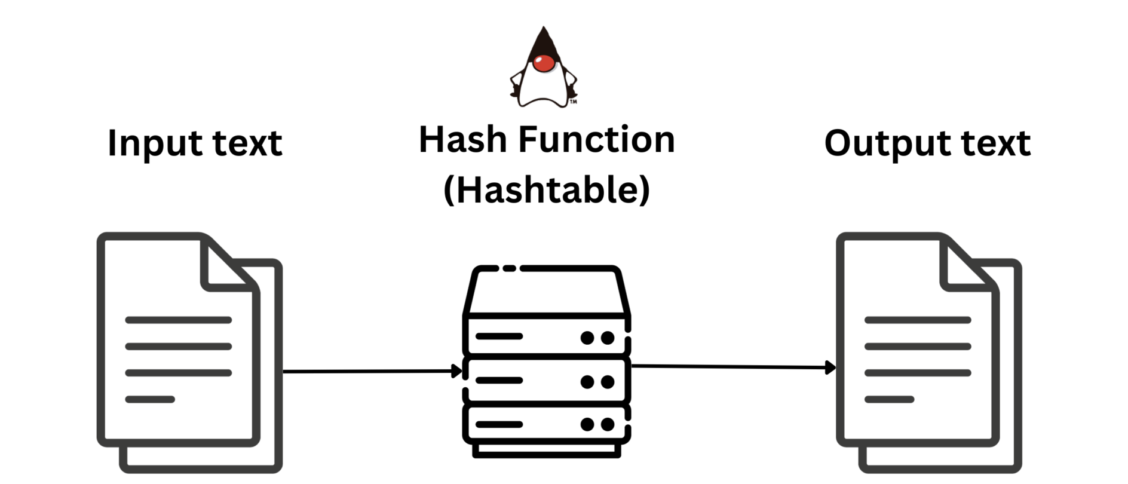 A hash algorithm hashes an input text, generating the hashed output.