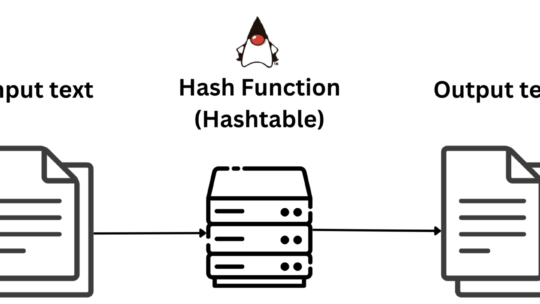 A hash algorithm hashes an input text, generating the hashed output.