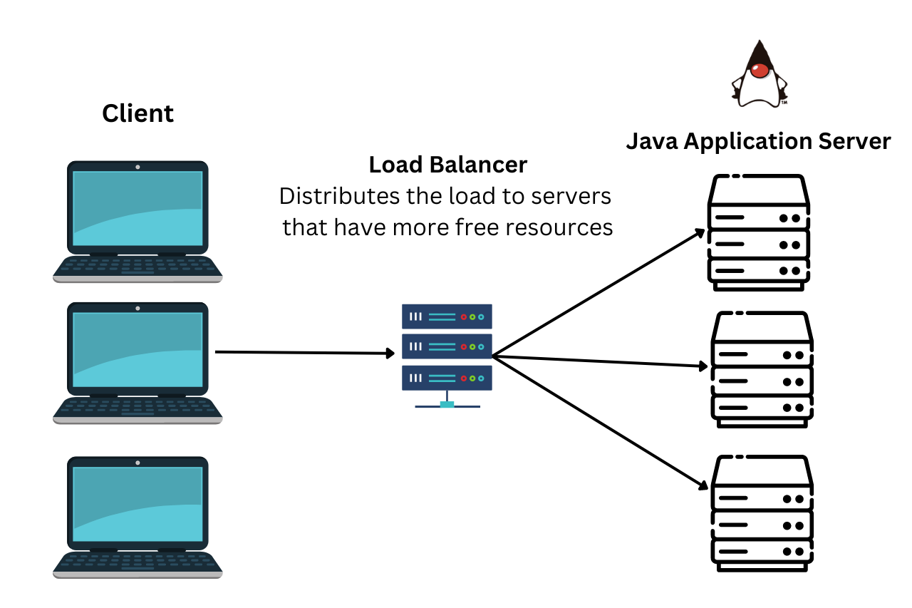 The client creates a request to a load balancer, and the load gets distributed to servers.