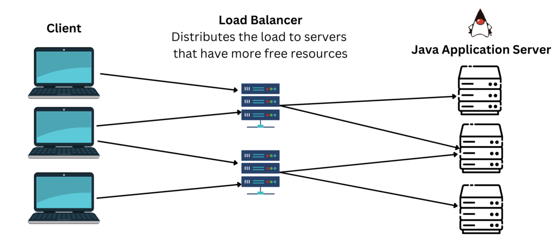 The client creates a request to redundant load balancers and forwards to the Java servers.