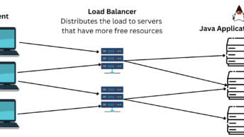 The client creates a request to redundant load balancers and forwards to the Java servers.