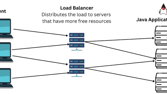 The client creates a request to redundant load balancers and forwards to the Java servers.