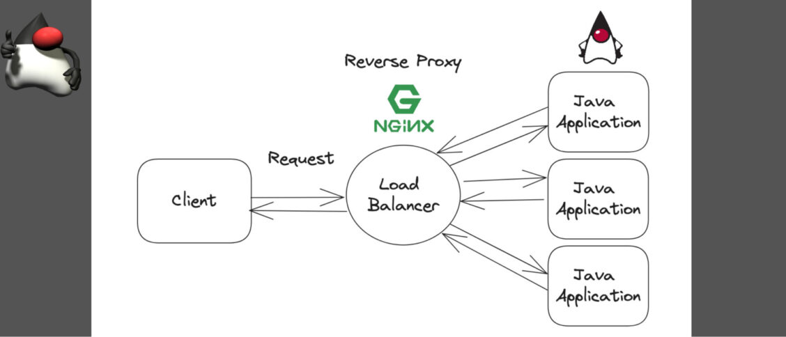 A client creates a request to a reverse proxy using Ngnix to Java applications on the server side.