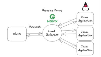 A client creates a request to a reverse proxy using Ngnix to Java applications on the server side.