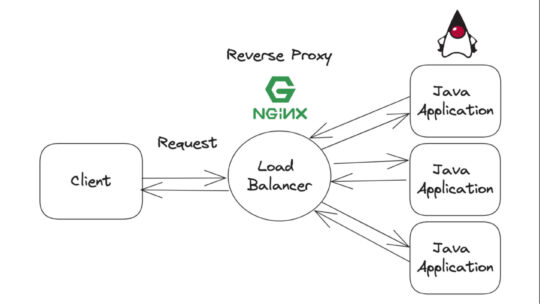A client creates a request to a reverse proxy using Ngnix to Java applications on the server side.