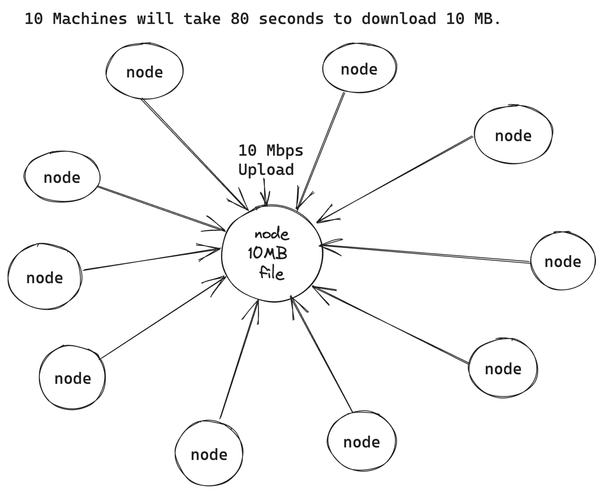 10 machines download 10 MB from one machine with 10 Mbps of upload.
