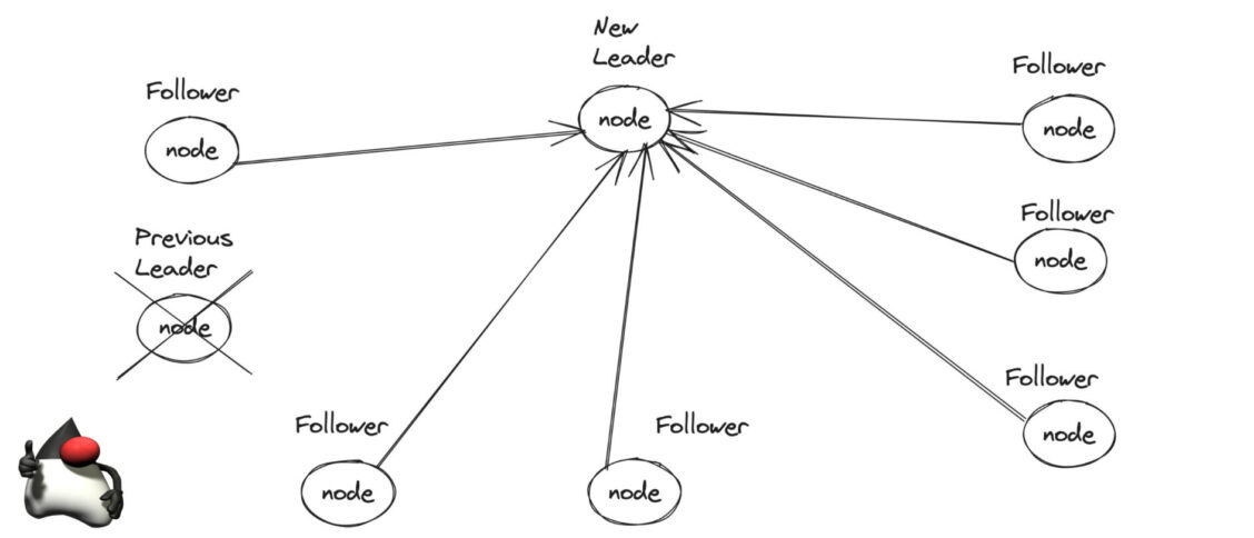 Node down, and a new node leader is elected. The other followers are following the leader.
