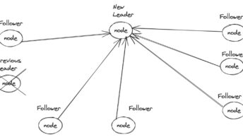 Node down, and a new node leader is elected. The other followers are following the leader.
