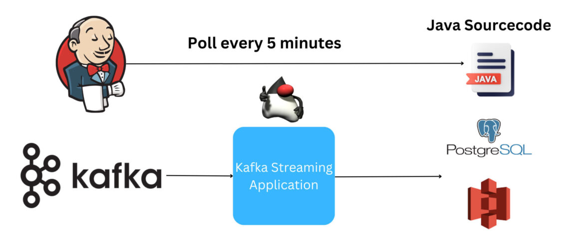 Jenkins job pools Java source code to build the code periodically. Kafka requests a streaming application and interacts with Postgres or Amazon S3.