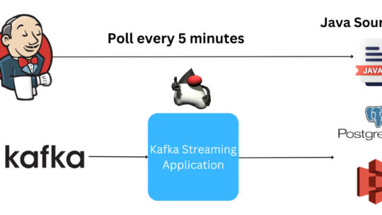 Jenkins job pools Java source code to build the code periodically. Kafka requests a streaming application and interacts with Postgres or Amazon S3.