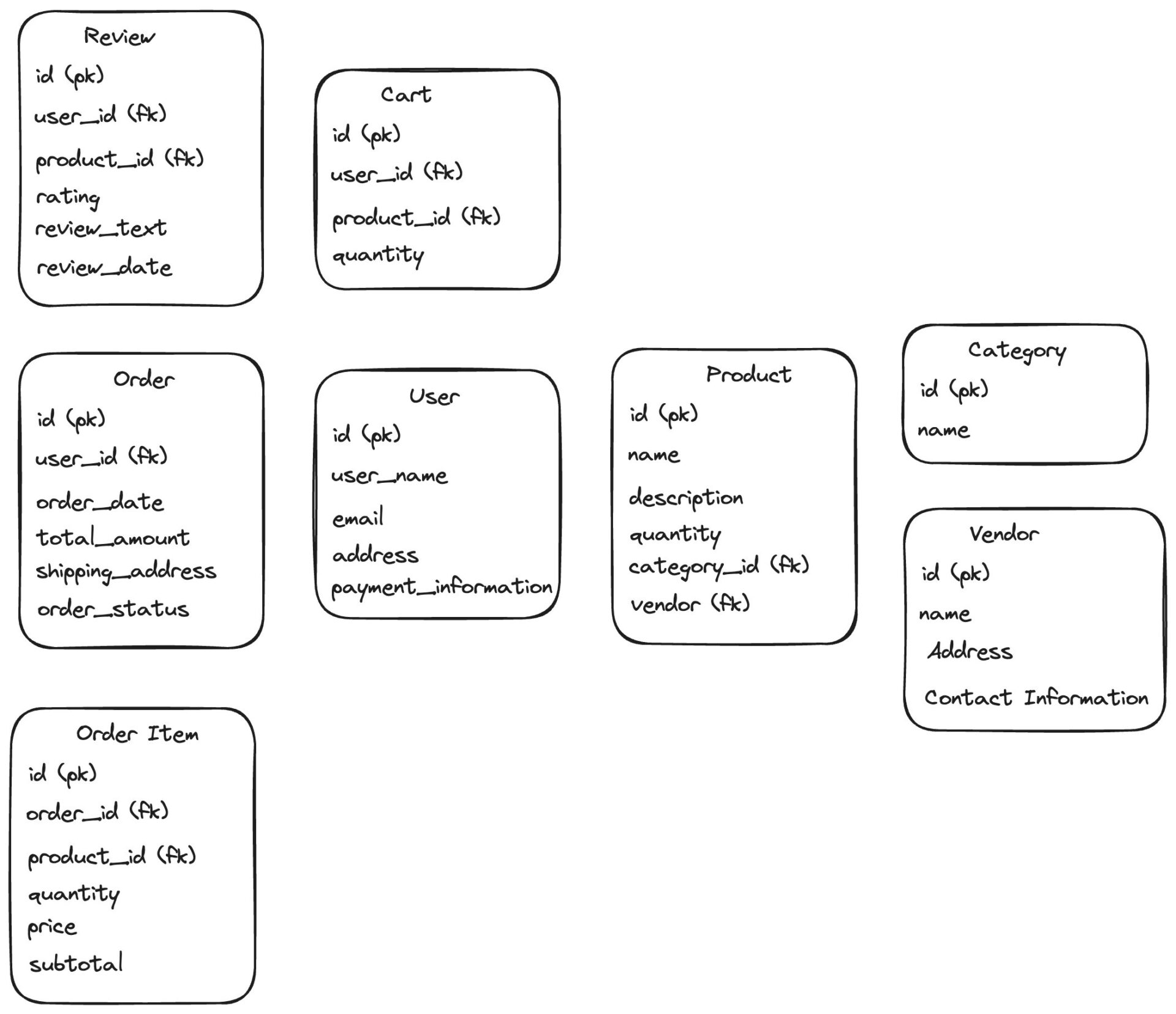 Simplified DB model for Amazon E-commerce
